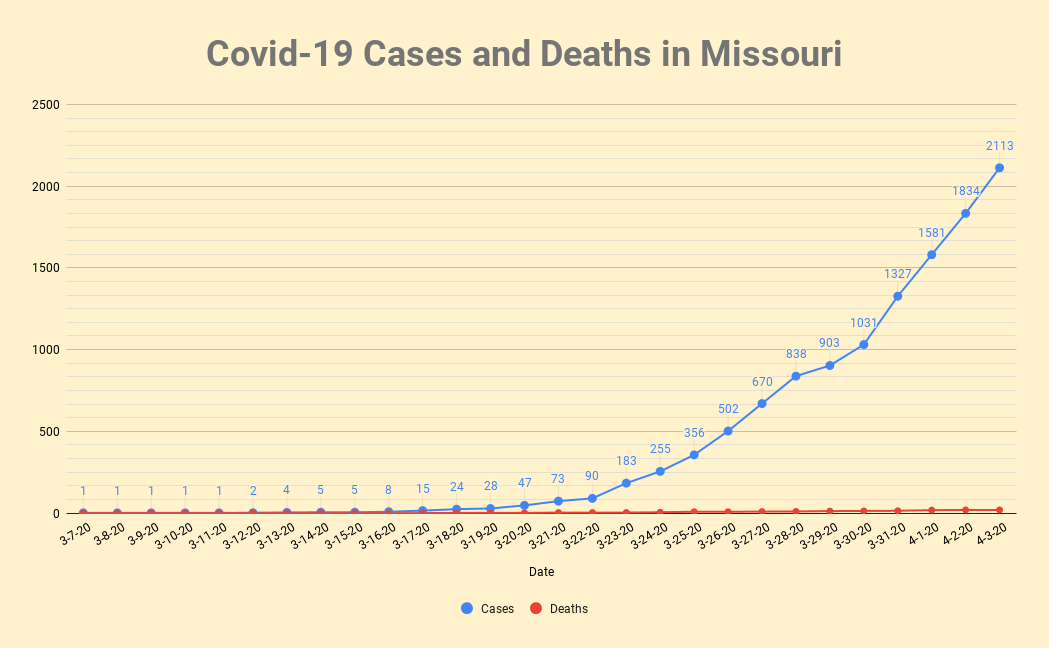 Covid-19 Cases and Deaths in Missouri.png