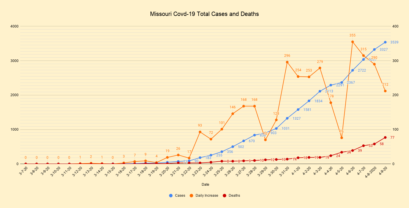 Missouri Covd-19 Total Cases and Deaths(1).png