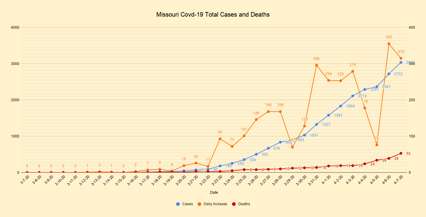 Missouri Covd-19 Total Cases and Deaths(4).png