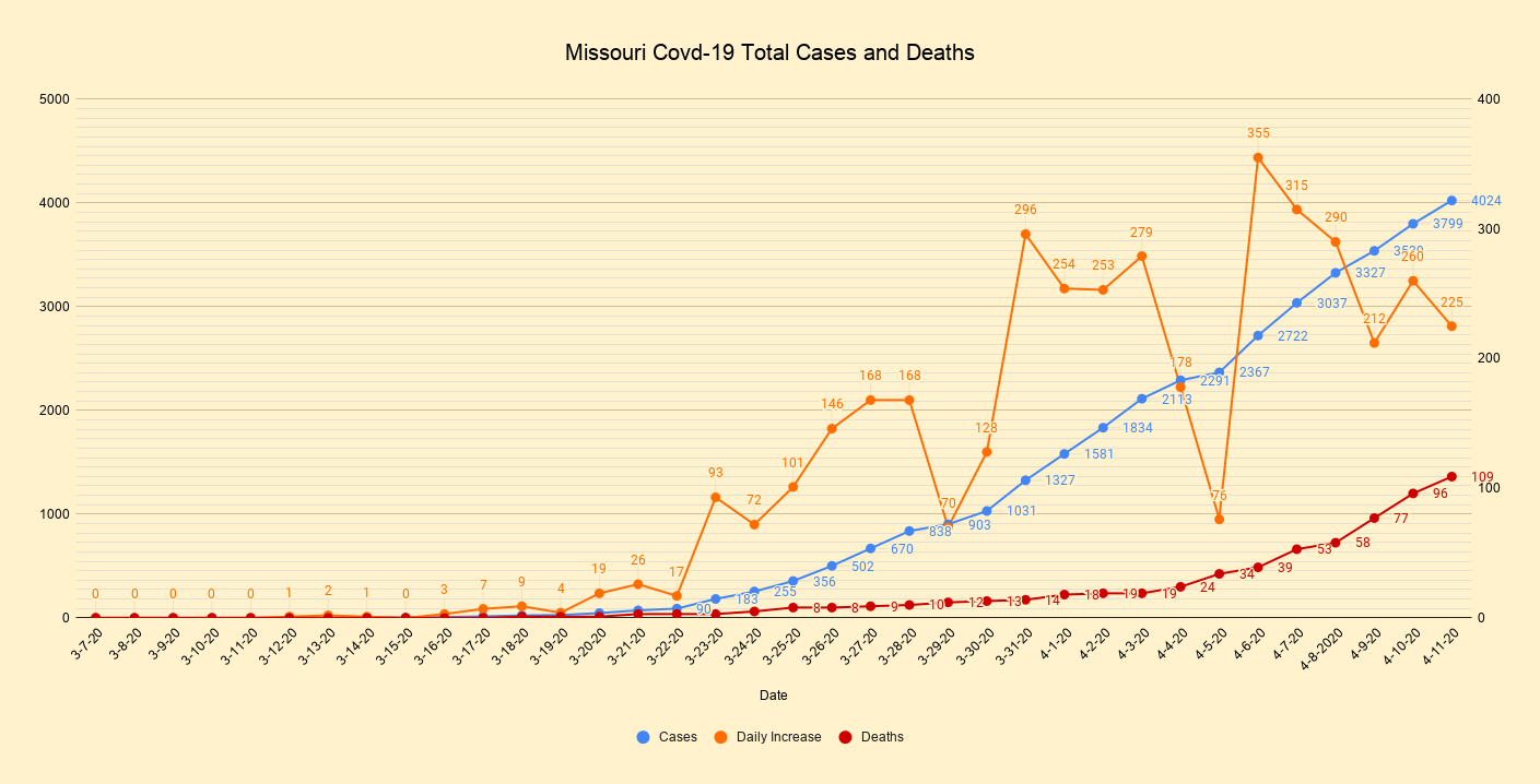 Missouri Covd-19 Total Cases and Deaths(5).png