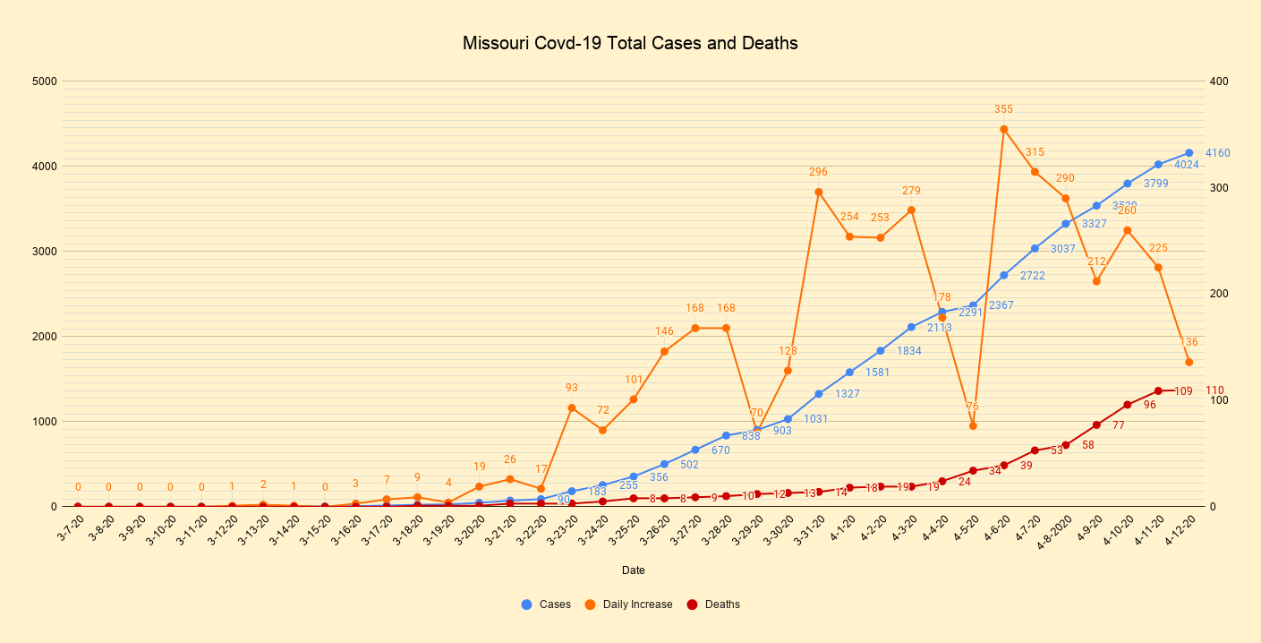 Missouri Covd-19 Total Cases and Deaths(6).png