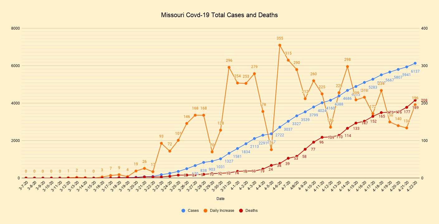 Missouri Covd-19 Total Cases and Deaths(7).png