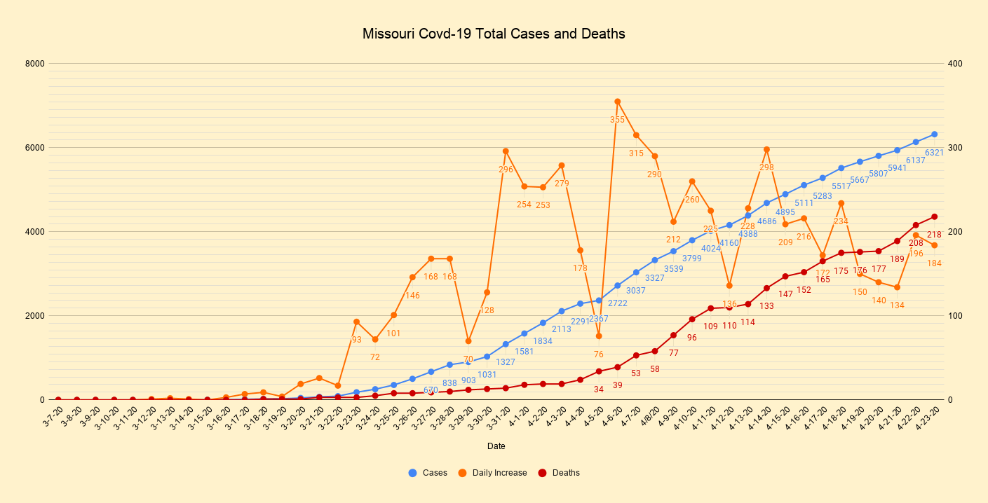Missouri Covd-19 Total Cases and Deaths(8).png