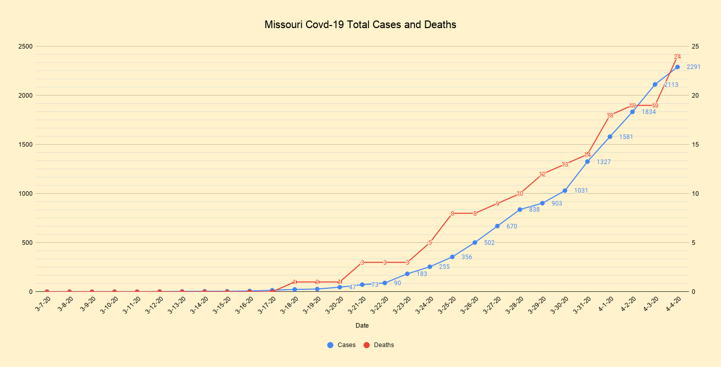 Missouri Covd-19 Total Cases and Deaths.png