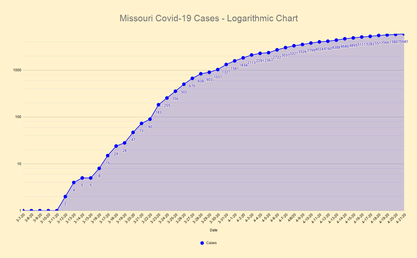 Missouri Covid-19 Cases - Logarithmic Chart.png