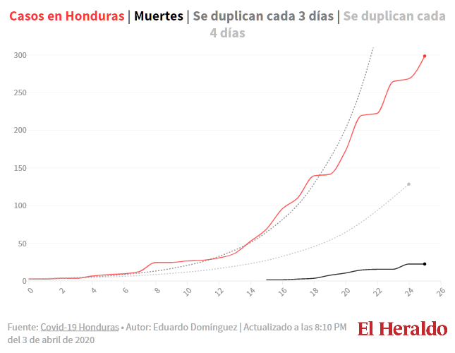 Screenshot_2020-04-06 Coronavirus en Honduras detectan 30 nuevos contagios y cifra se eleva a ...png