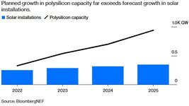 Planned growth in polysilicon capacity far exceeds forecast growth in solar.jpg